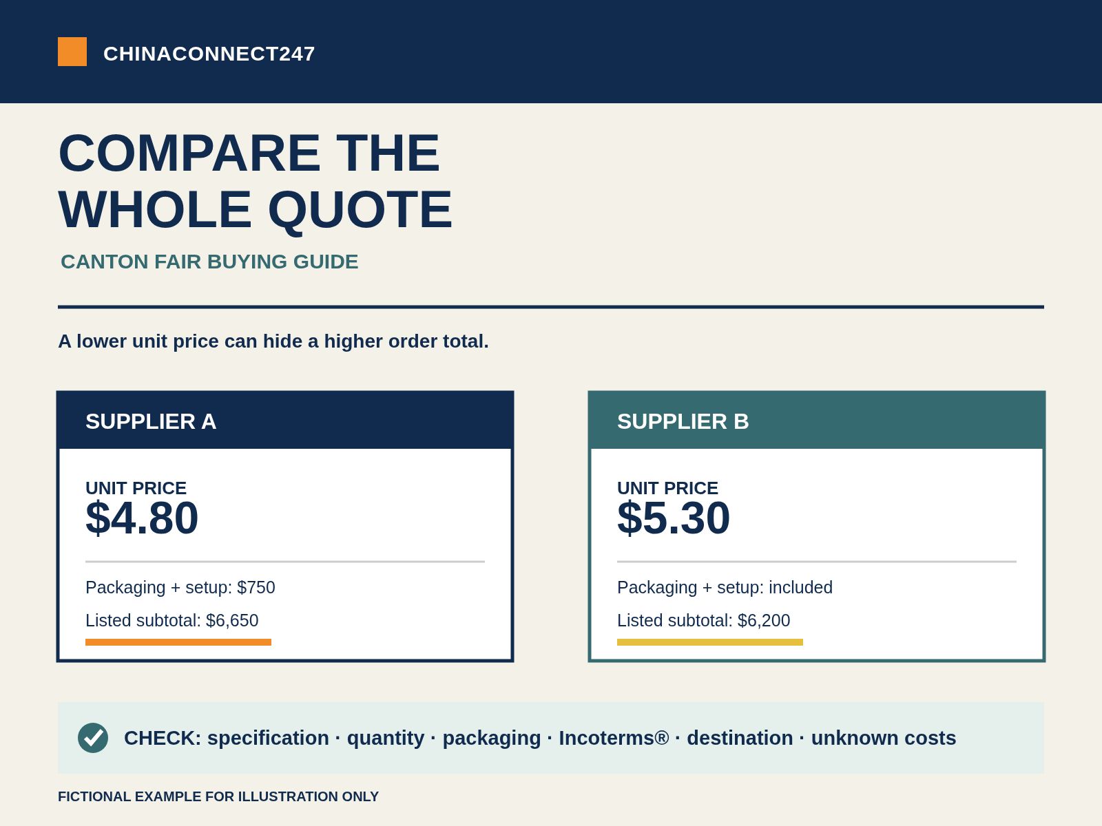 Two Canton Fair supplier quote cards compare unit price, included costs, and the final listed subtotal.