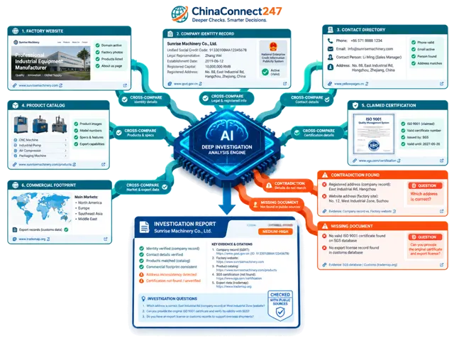 AI compares public sources and flags unanswered evidence questions.