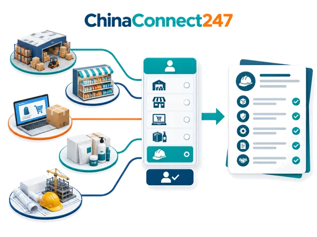 Conceptual illustration: A distributor warehouse, retail shelf, e-commerce store, private-label packaging and project blueprint connect to a buyer profile and tailored supplier questions.